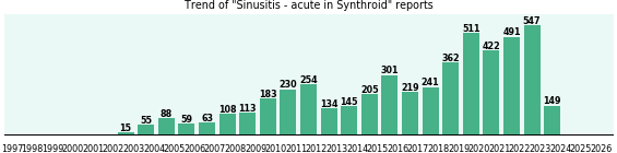 Could Synthroid cause Sinusitis - acute? Could Synthroid cause Sinusitis - acute?